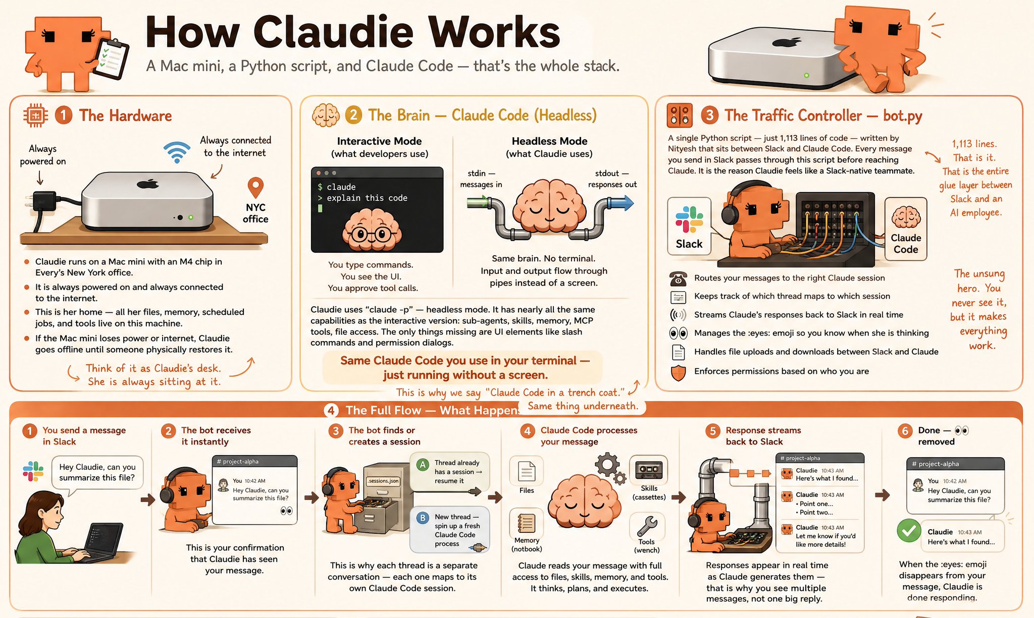 How Claudie works — infographic of the always-on AI chief of staff on a Mac mini, accessible via Slack