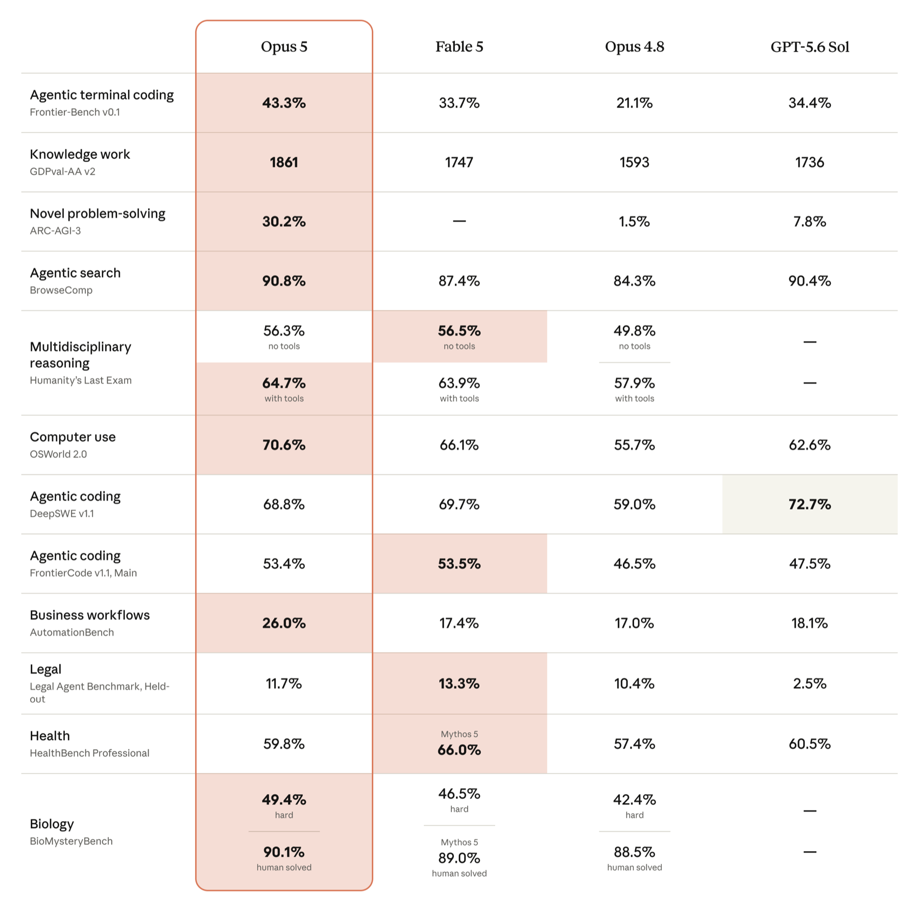 Anthropic's benchmark table comparing Claude Opus 5, Fable 5, Opus 4.8 and GPT-5.6 Sol across agentic coding, knowledge work, novel problem-solving, agentic search, reasoning, computer use, business workflows, legal, health and biology benchmarks.